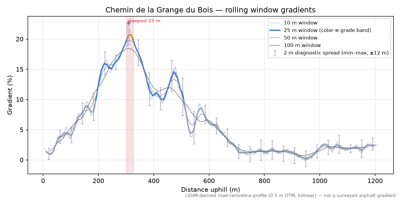 Chemin de la Grange du Bois rolling gradient profile