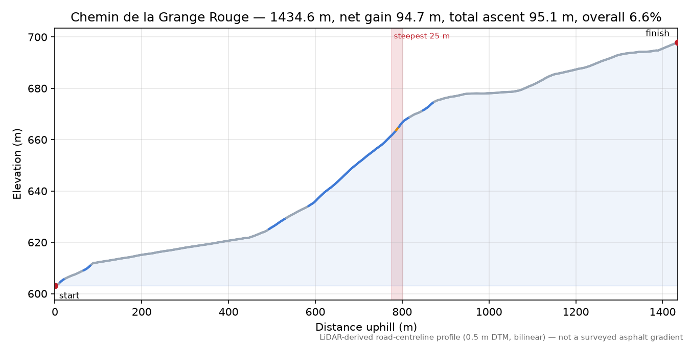 Chemin de la Grange Rouge elevation profile