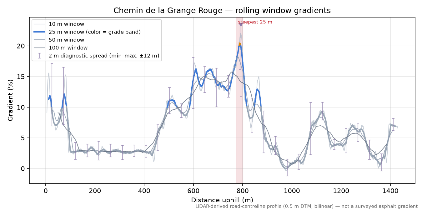Chemin de la Grange Rouge rolling gradient profile