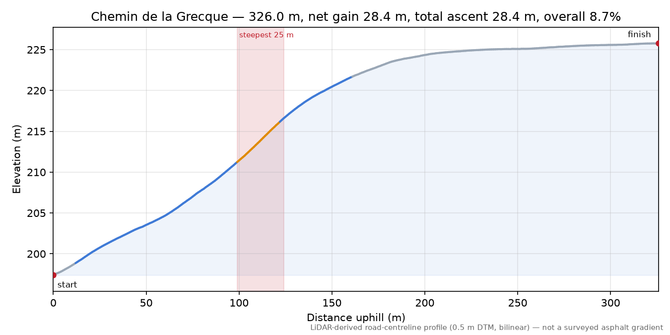 Chemin de la Grecque elevation profile
