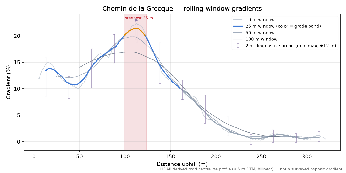 Chemin de la Grecque rolling gradient profile