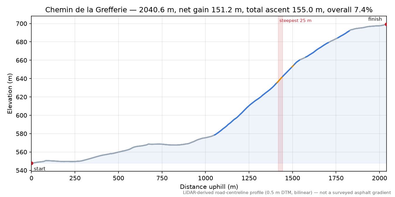 Chemin de la Grefferie elevation profile