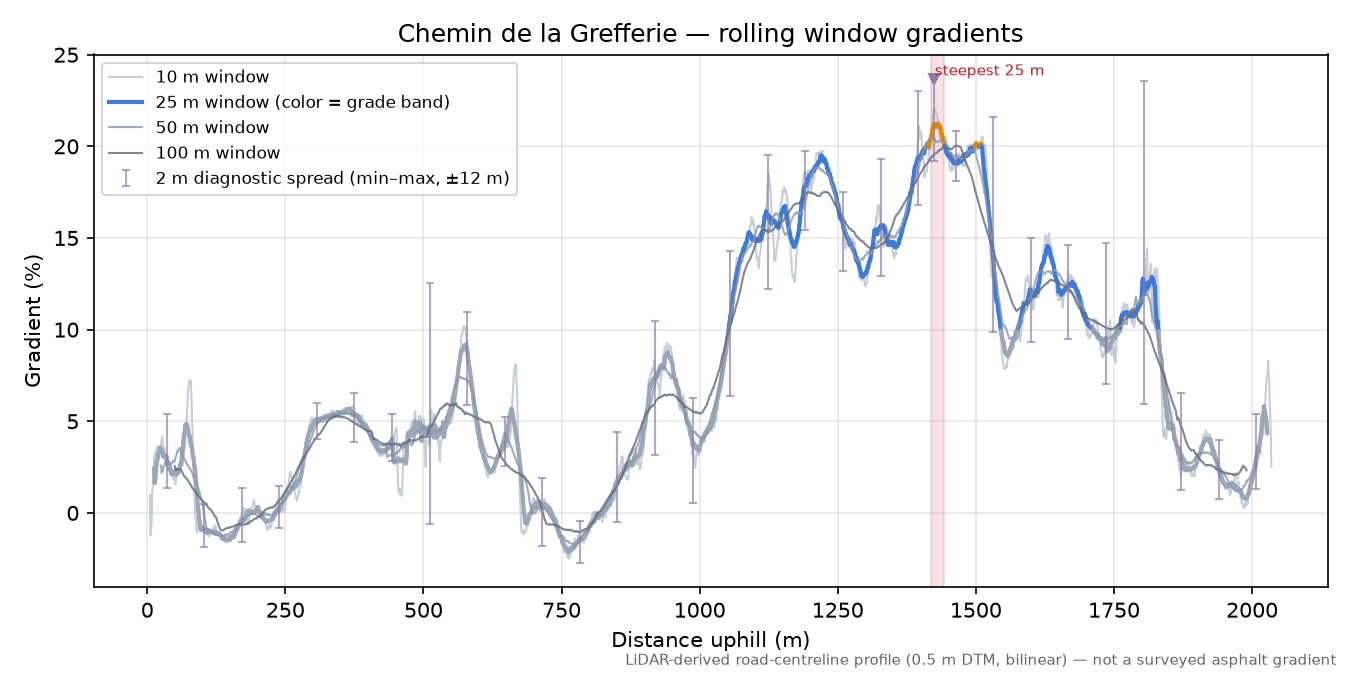 Chemin de la Grefferie rolling gradient profile