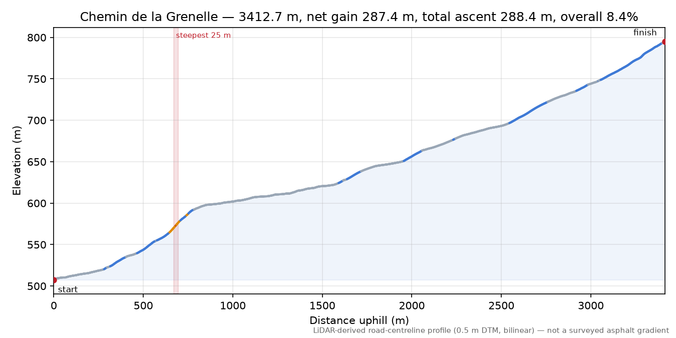 Chemin de la Grenelle elevation profile