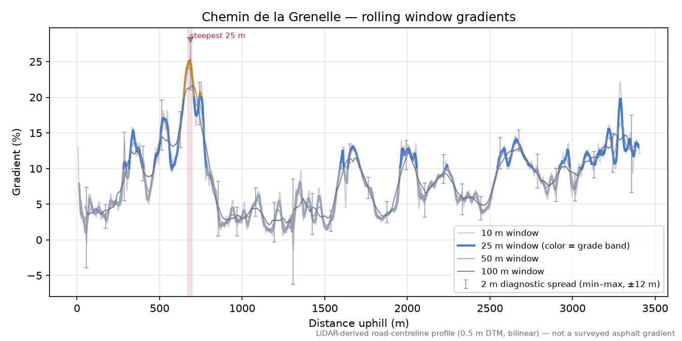 Chemin de la Grenelle rolling gradient profile