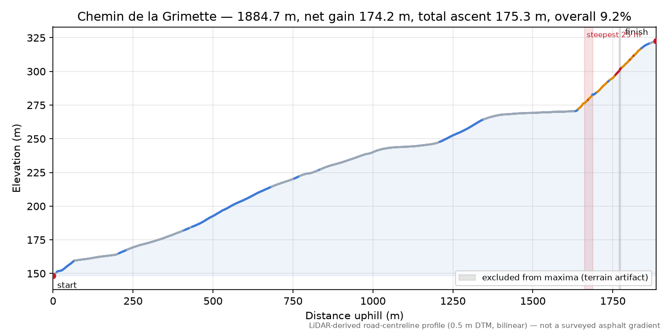 Chemin de la Grimette elevation profile
