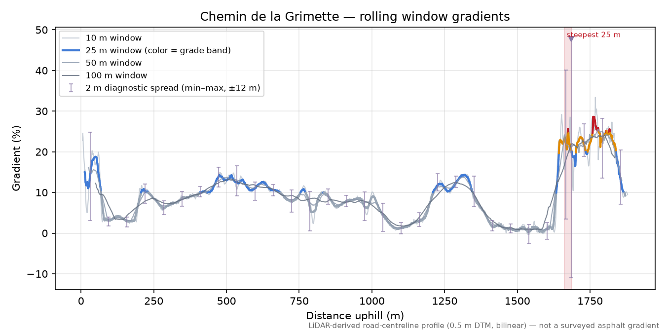 Chemin de la Grimette rolling gradient profile