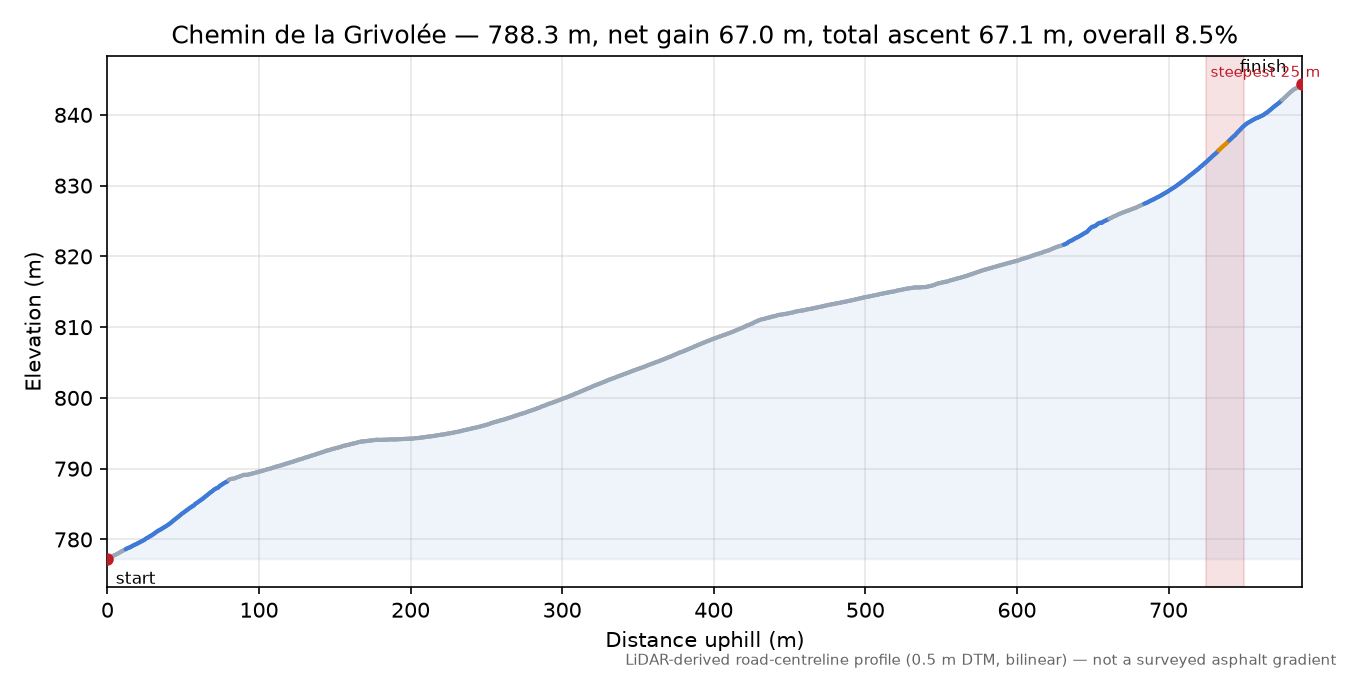 Chemin de la Grivolée elevation profile