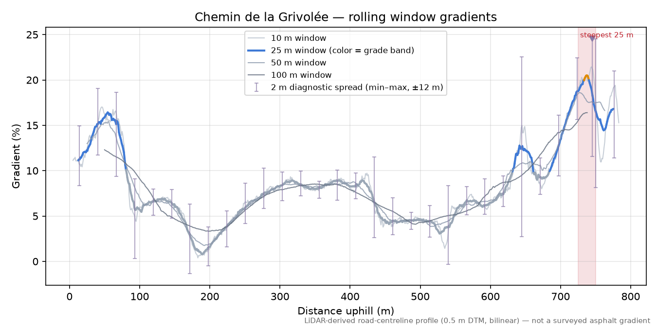 Chemin de la Grivolée rolling gradient profile