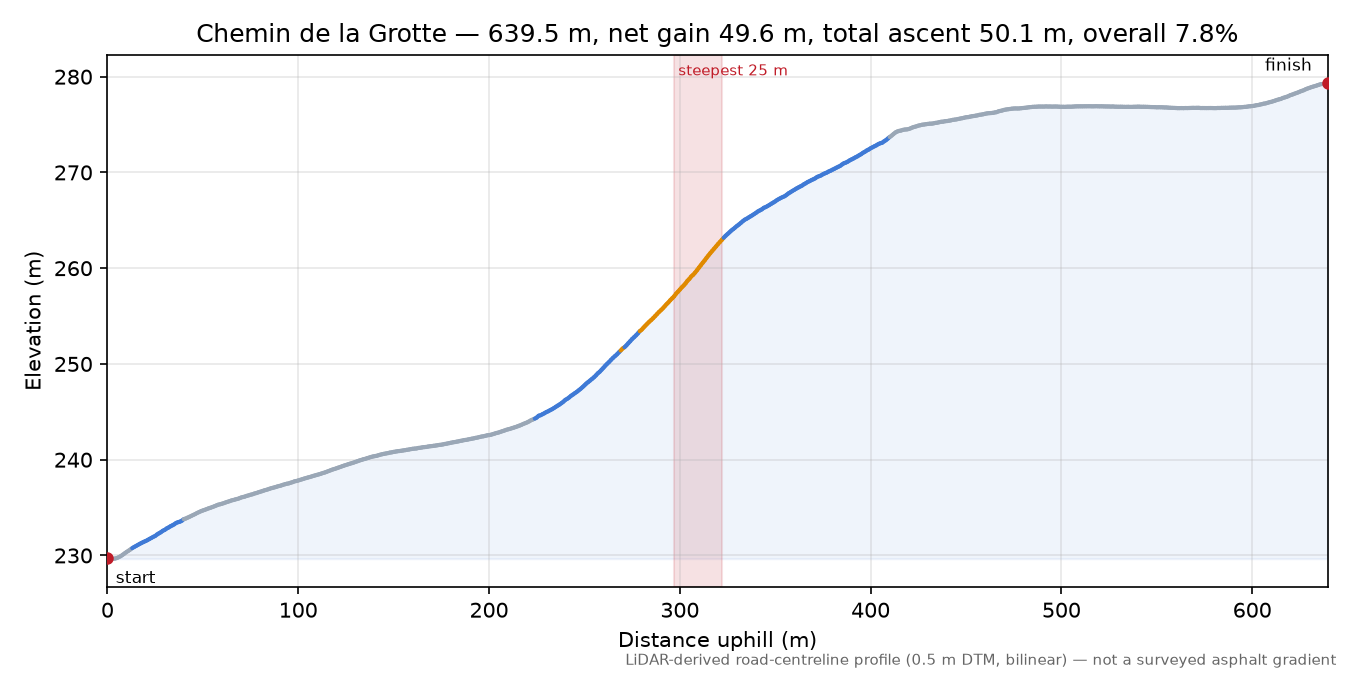 Chemin de la Grotte elevation profile