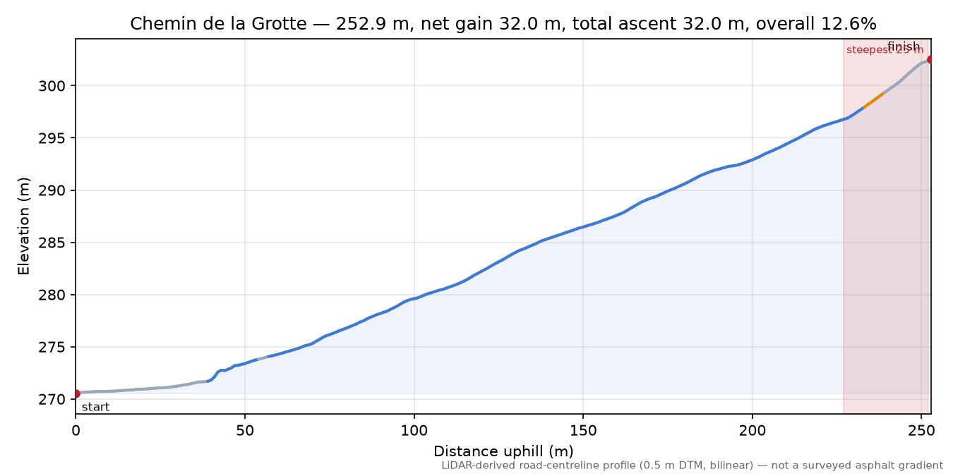 Chemin de la Grotte elevation profile
