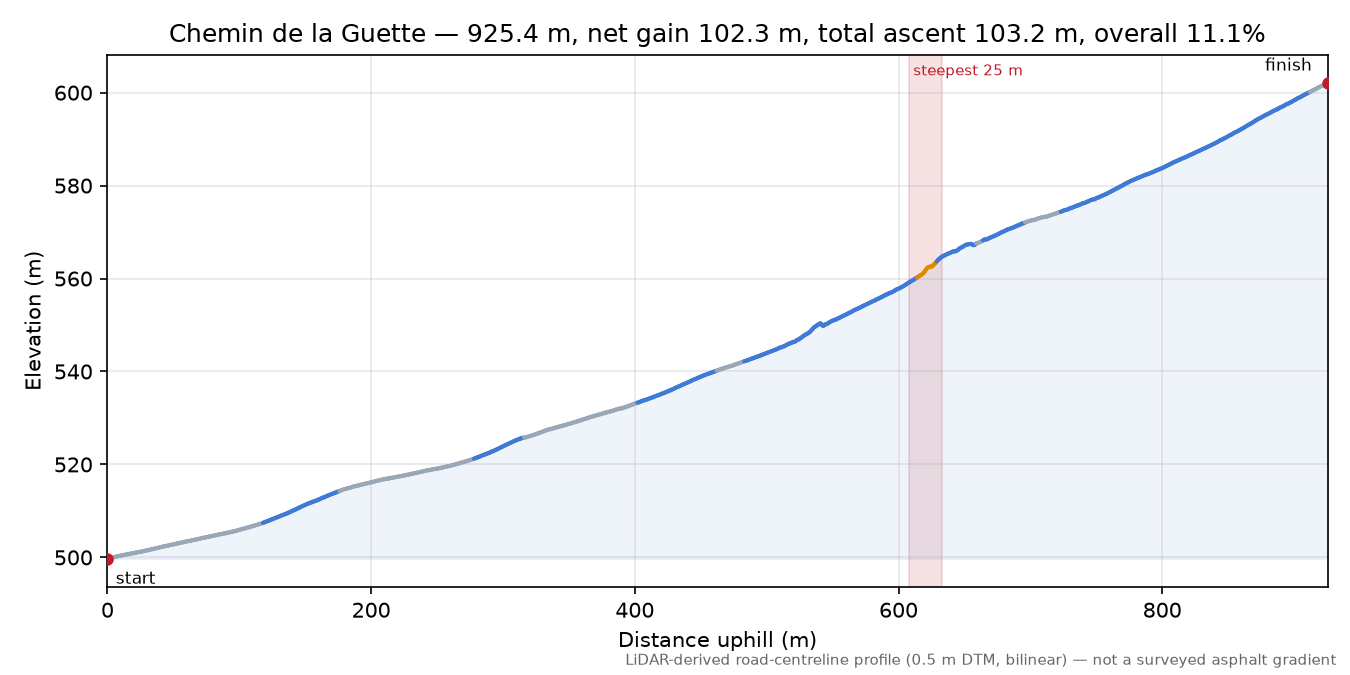 Chemin de la Guette elevation profile
