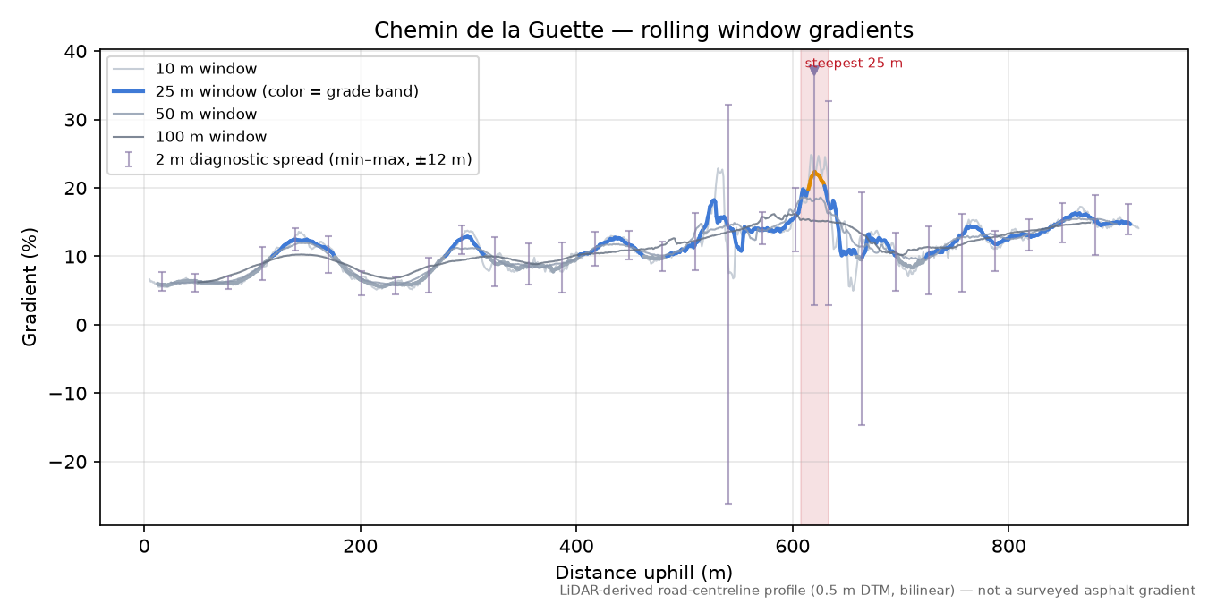 Chemin de la Guette rolling gradient profile