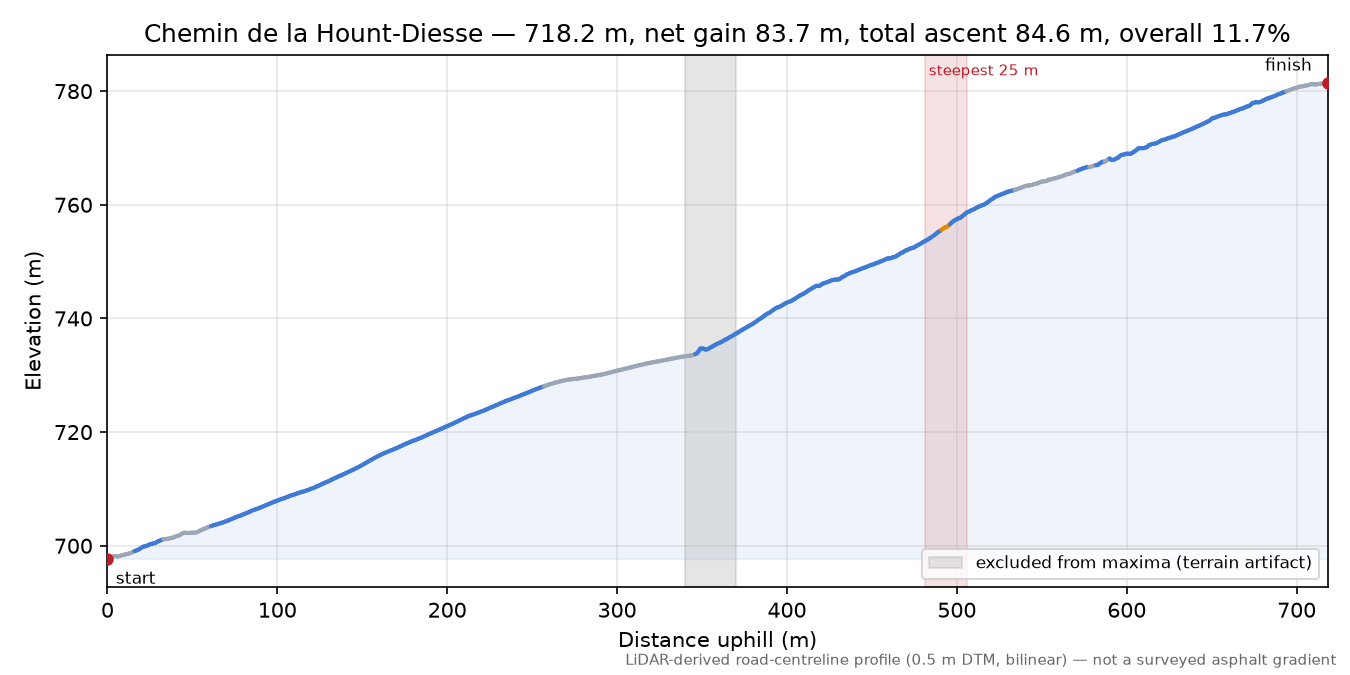 Chemin de la Hount-Diesse elevation profile