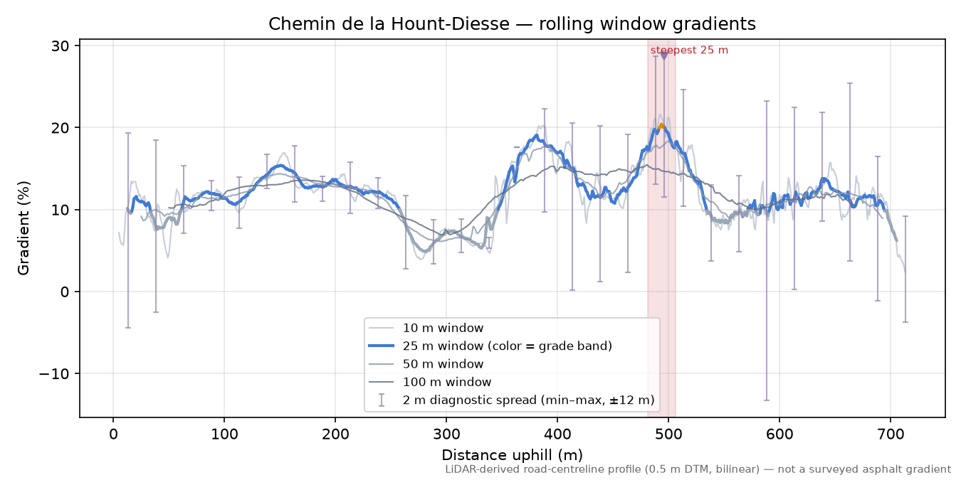 Chemin de la Hount-Diesse rolling gradient profile