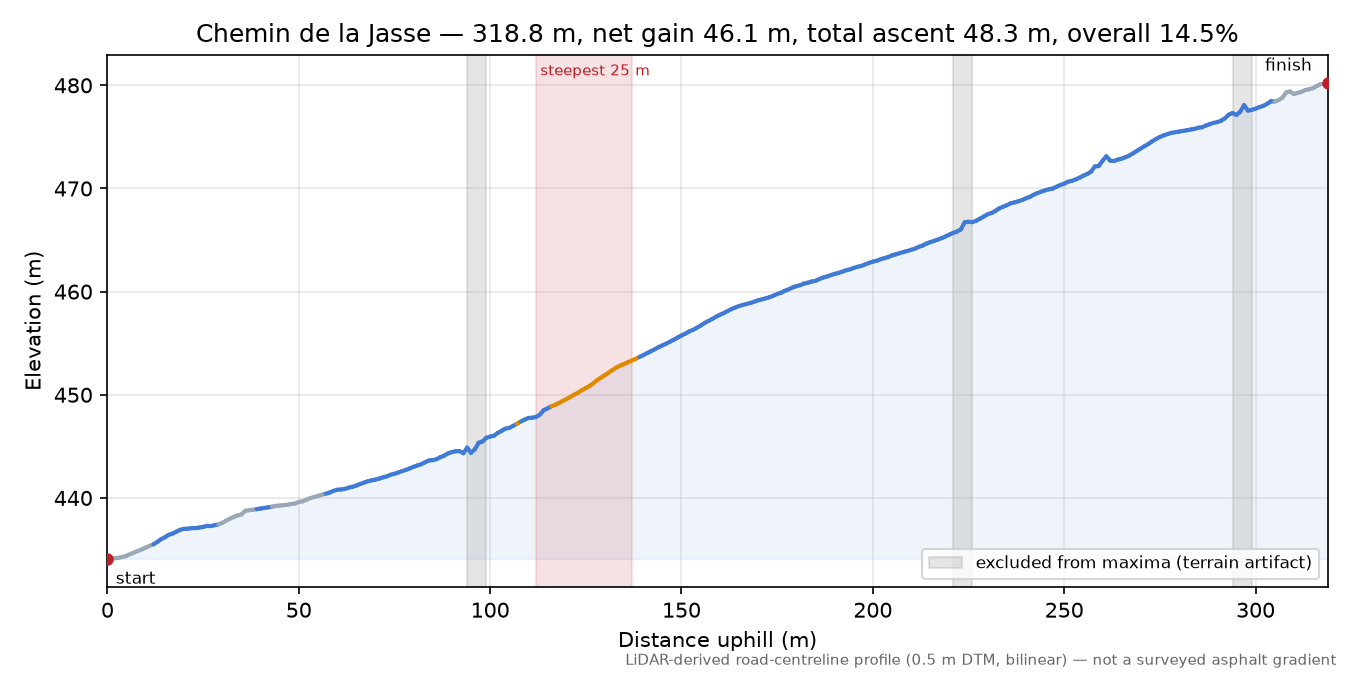 Chemin de la Jasse elevation profile