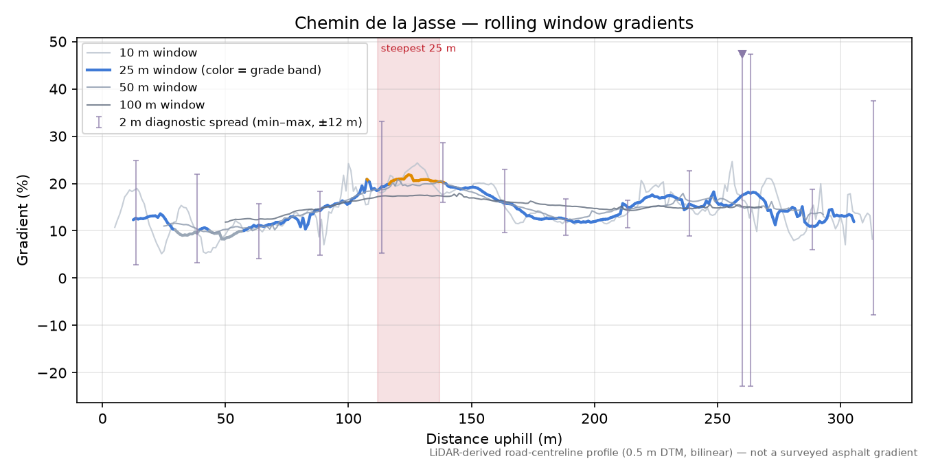Chemin de la Jasse rolling gradient profile