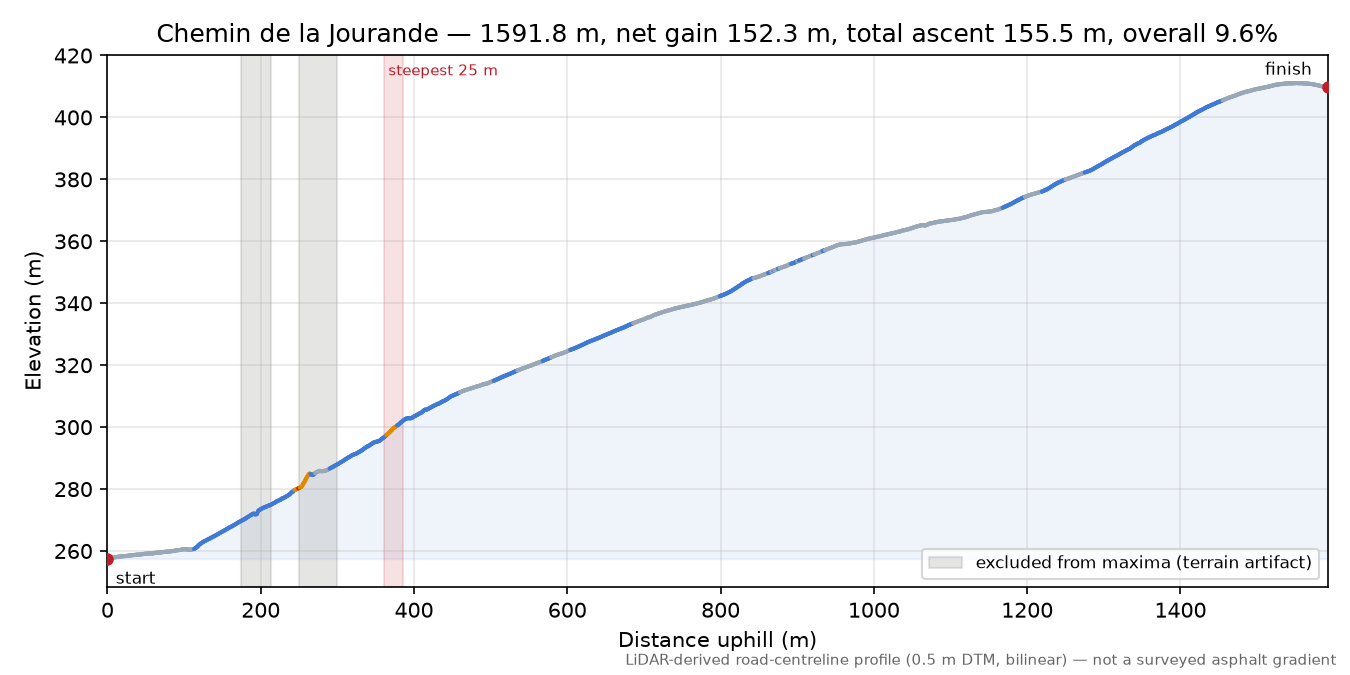 Chemin de la Jourande elevation profile