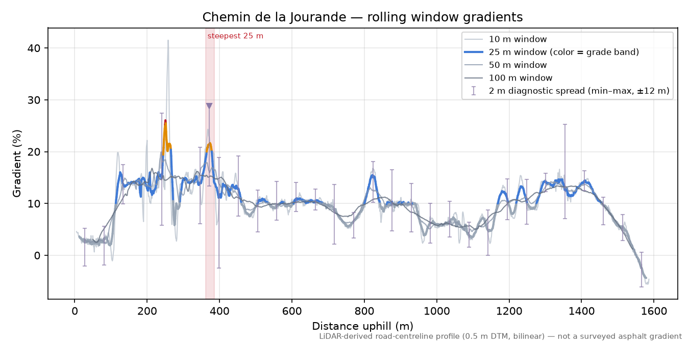 Chemin de la Jourande rolling gradient profile