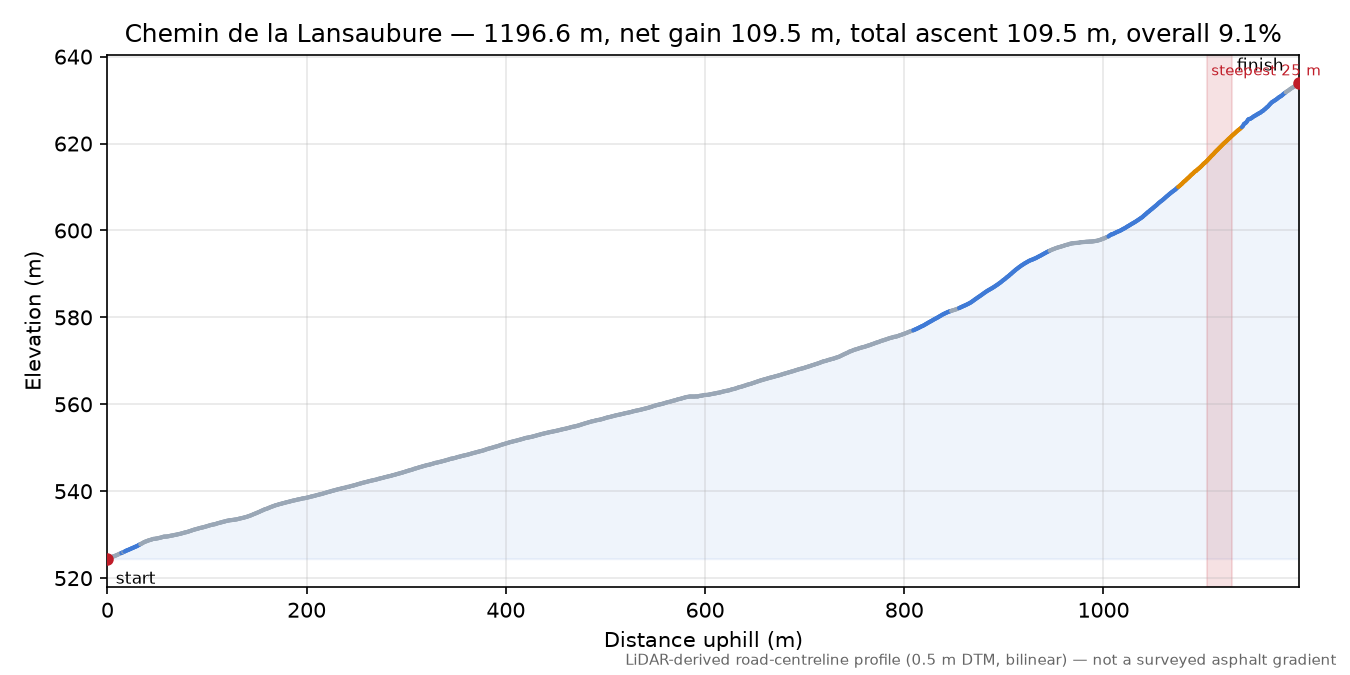 Chemin de la Lansaubure elevation profile