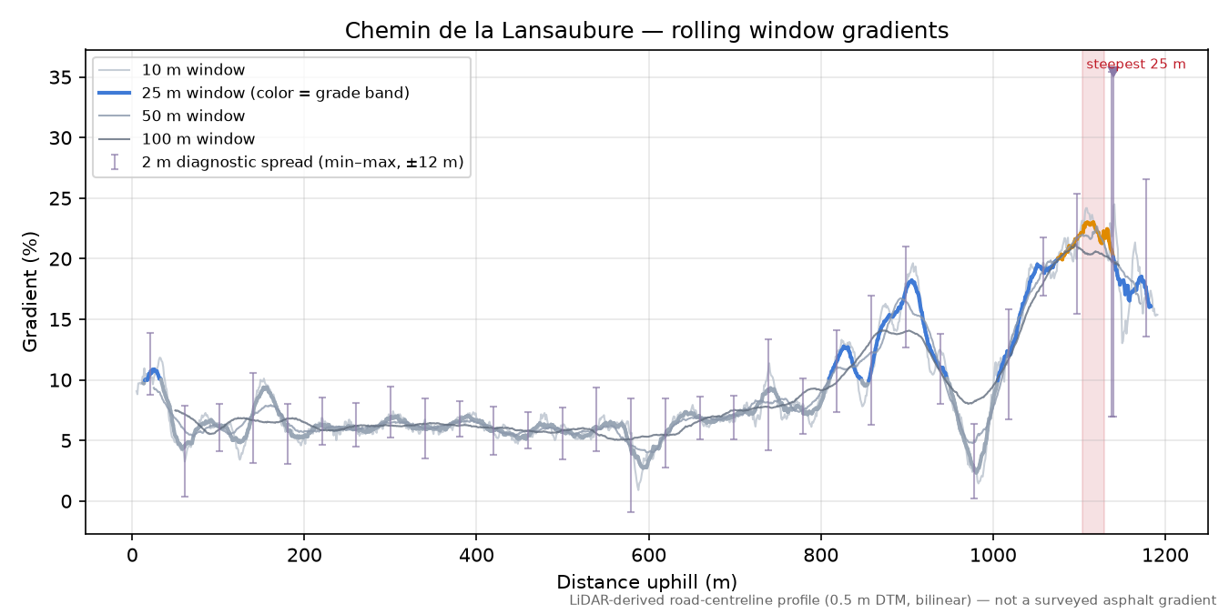 Chemin de la Lansaubure rolling gradient profile