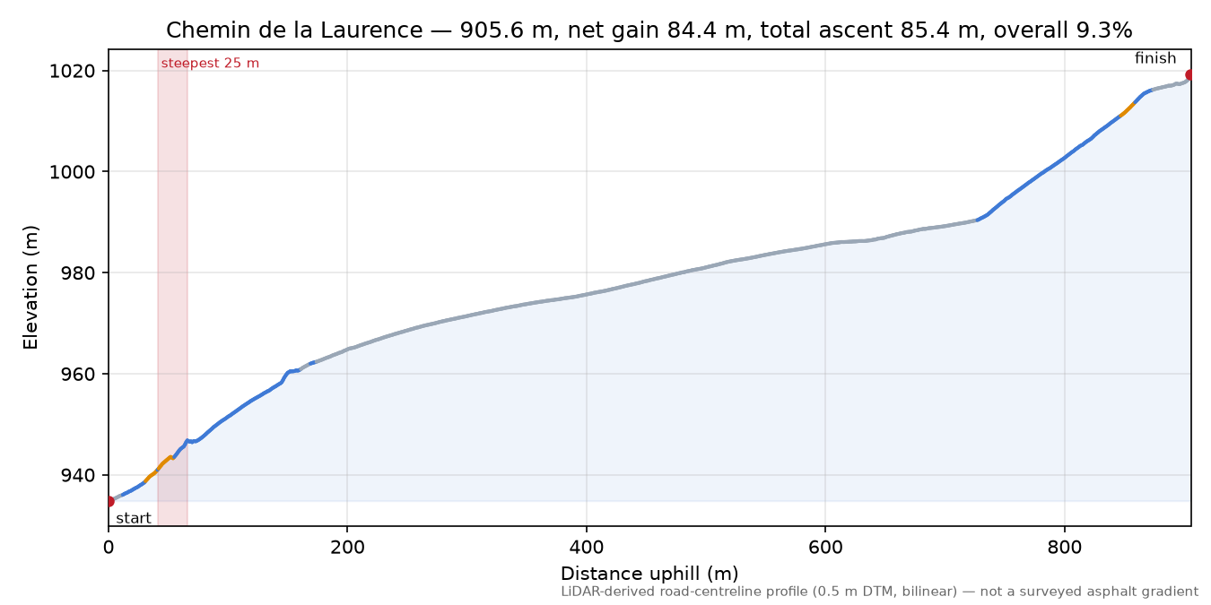 Chemin de la Laurence elevation profile