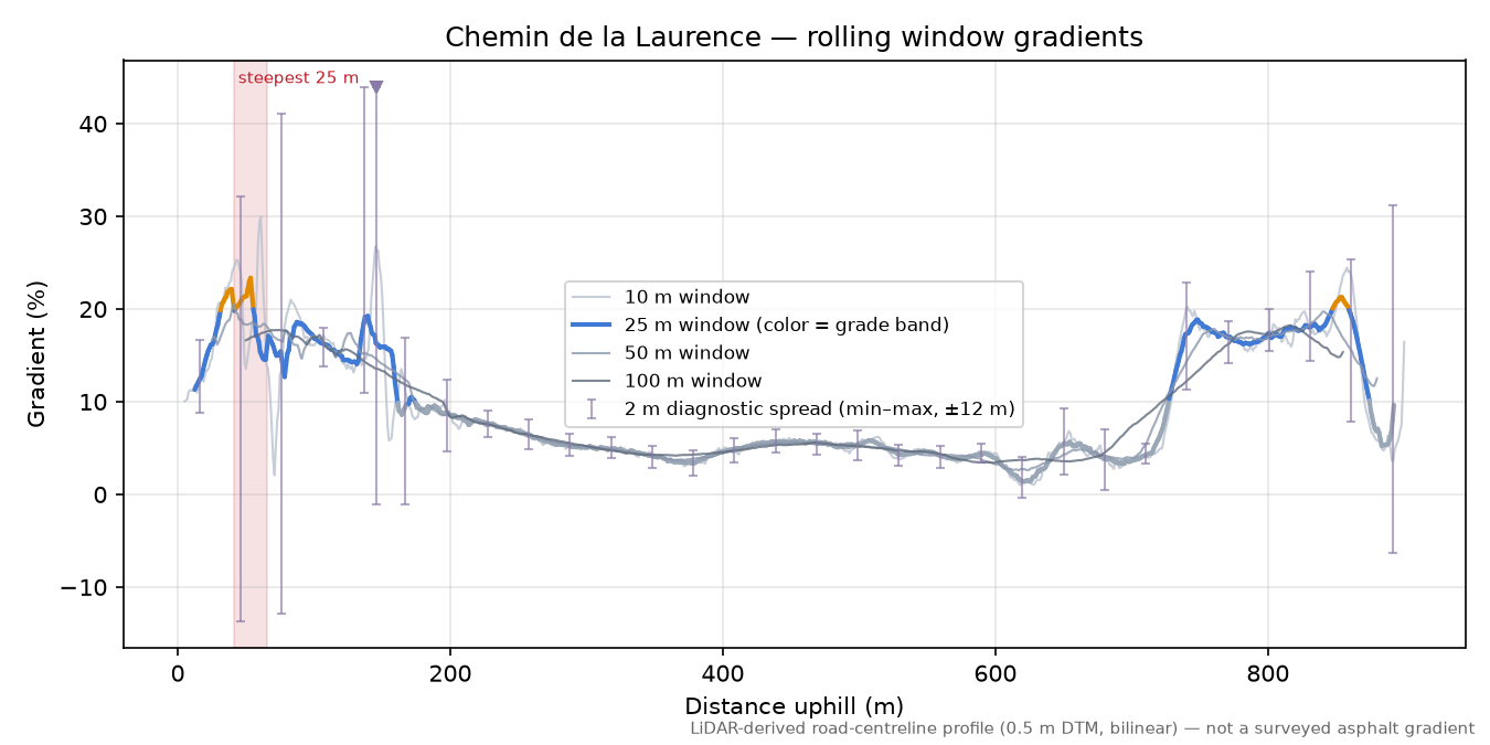 Chemin de la Laurence rolling gradient profile