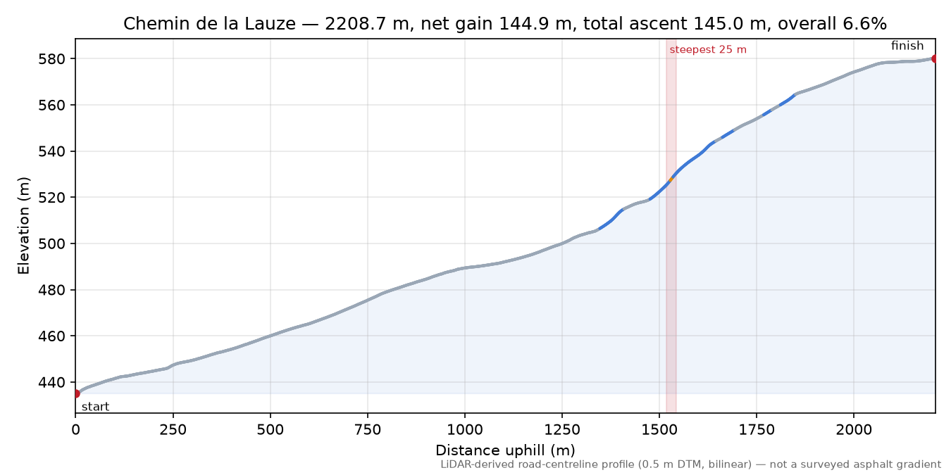 Chemin de la Lauze elevation profile