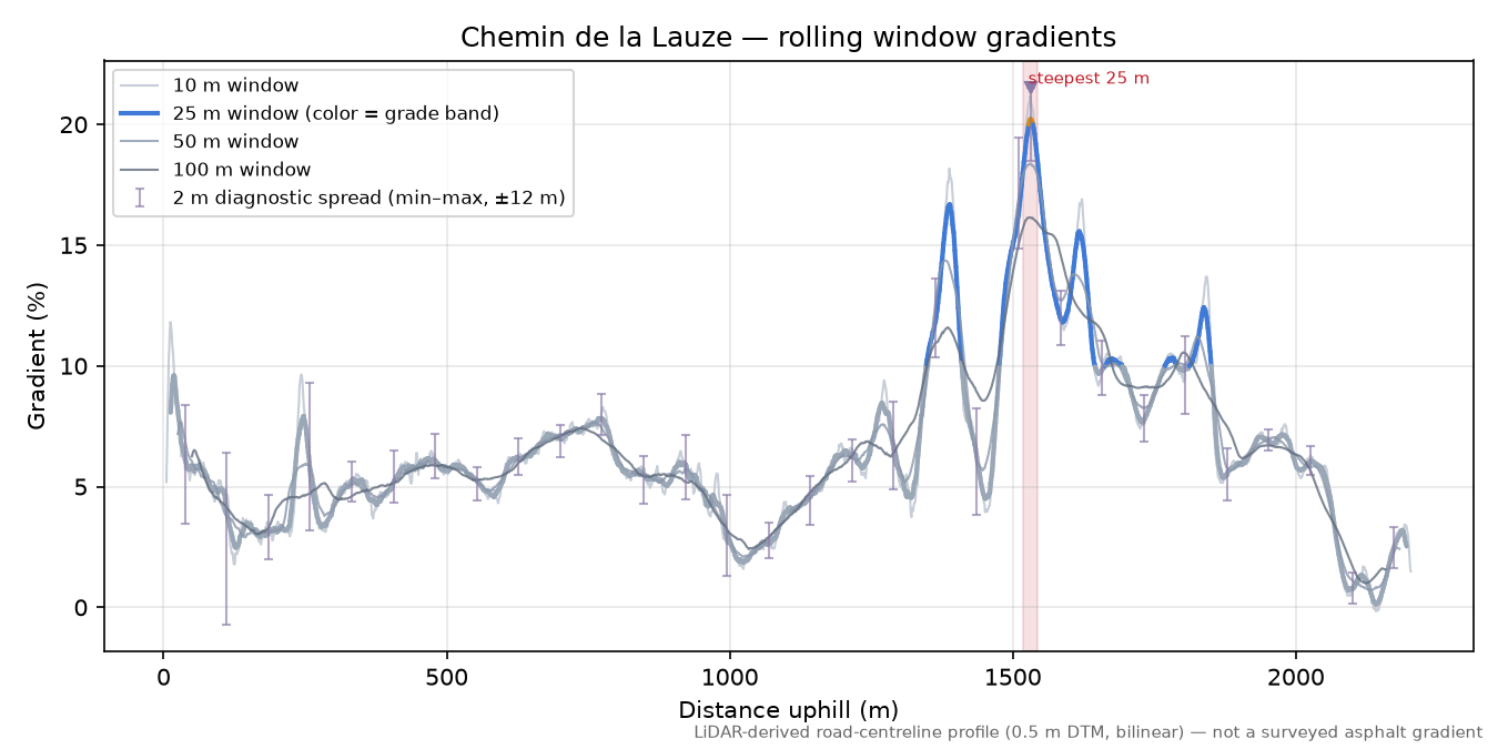 Chemin de la Lauze rolling gradient profile