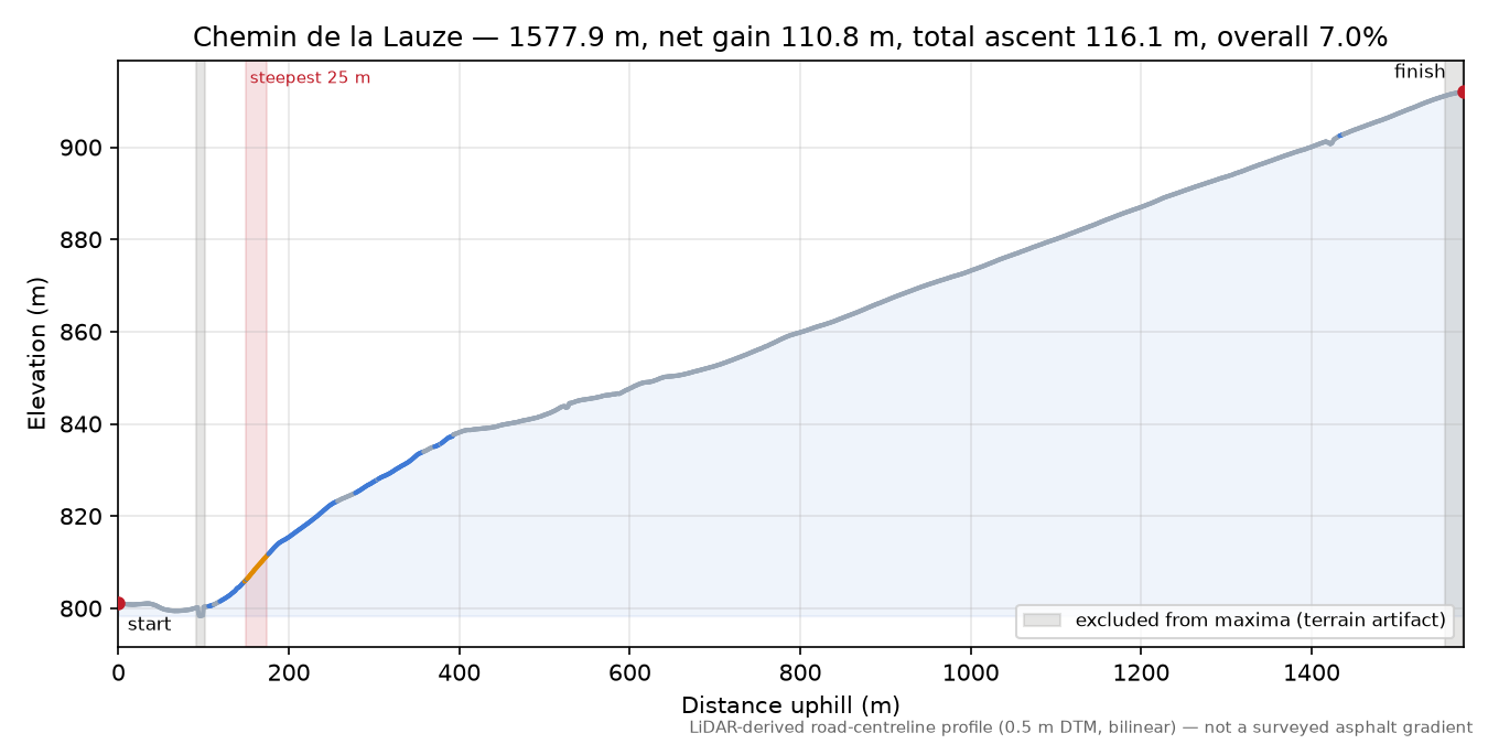 Chemin de la Lauze elevation profile