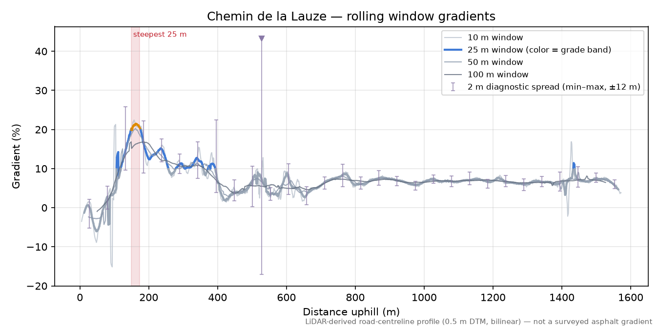 Chemin de la Lauze rolling gradient profile
