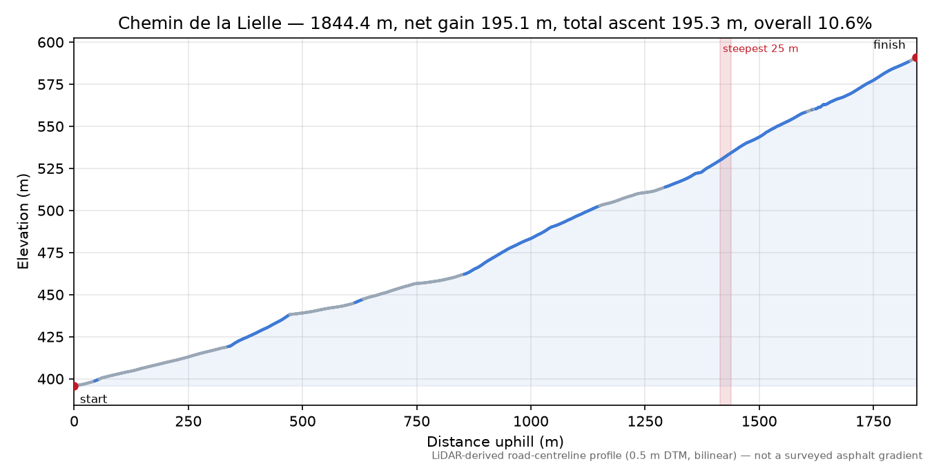 Chemin de la Lielle elevation profile
