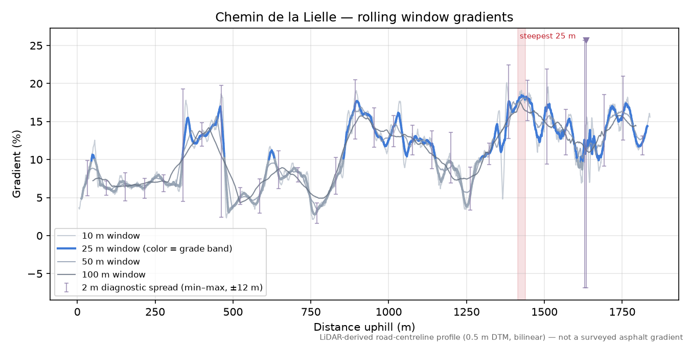 Chemin de la Lielle rolling gradient profile
