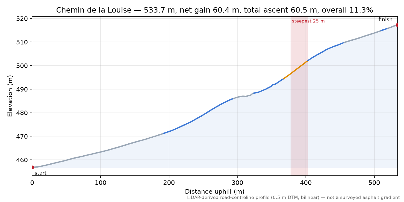 Chemin de la Louise elevation profile