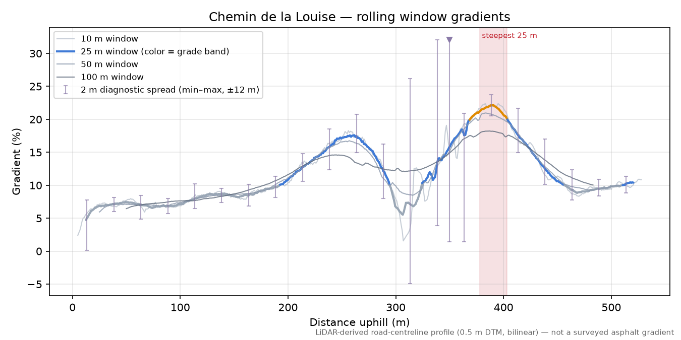Chemin de la Louise rolling gradient profile