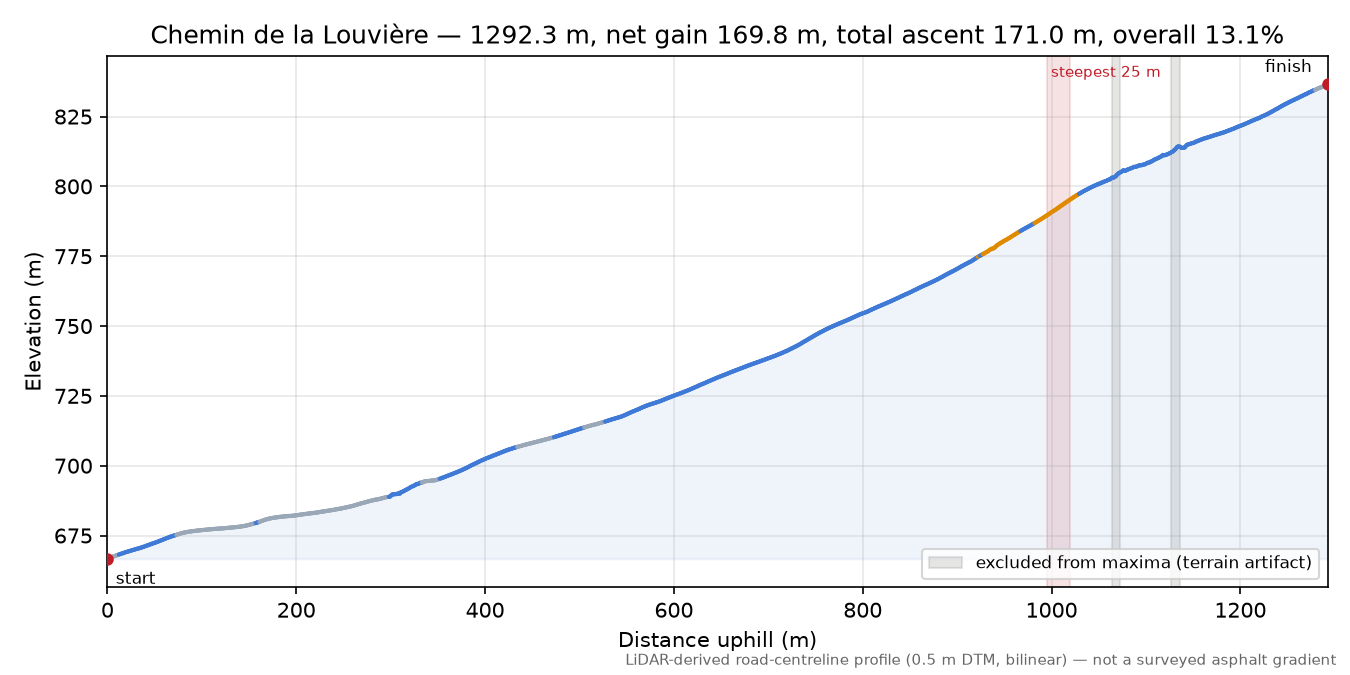 Chemin de la Louvière elevation profile