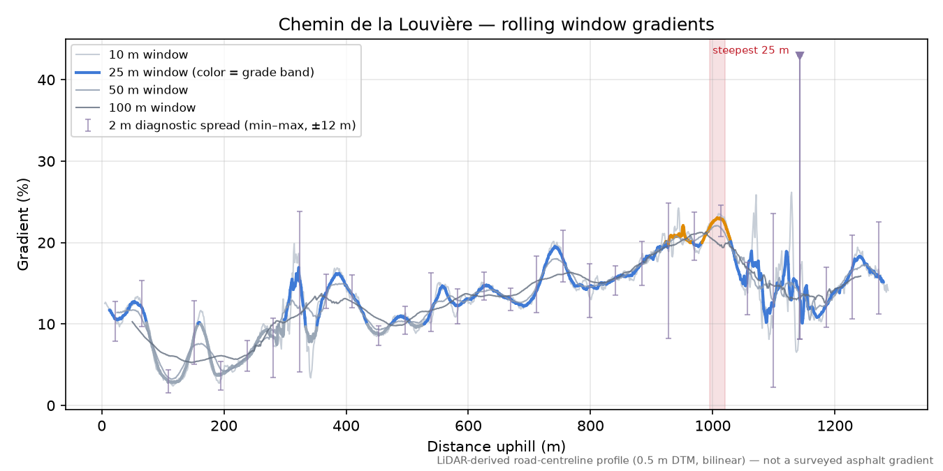 Chemin de la Louvière rolling gradient profile