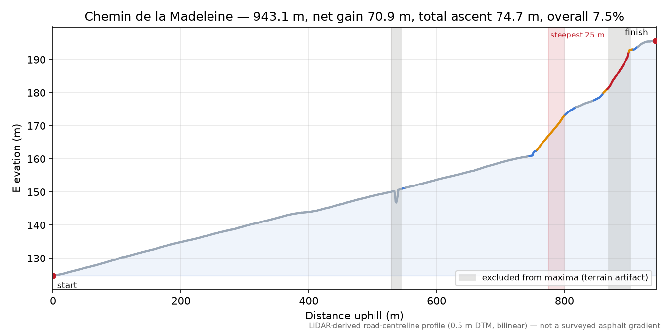 Chemin de la Madeleine elevation profile