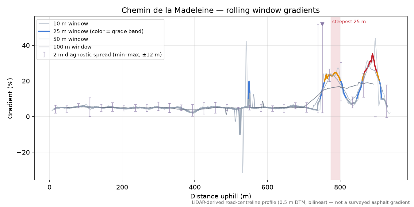 Chemin de la Madeleine rolling gradient profile