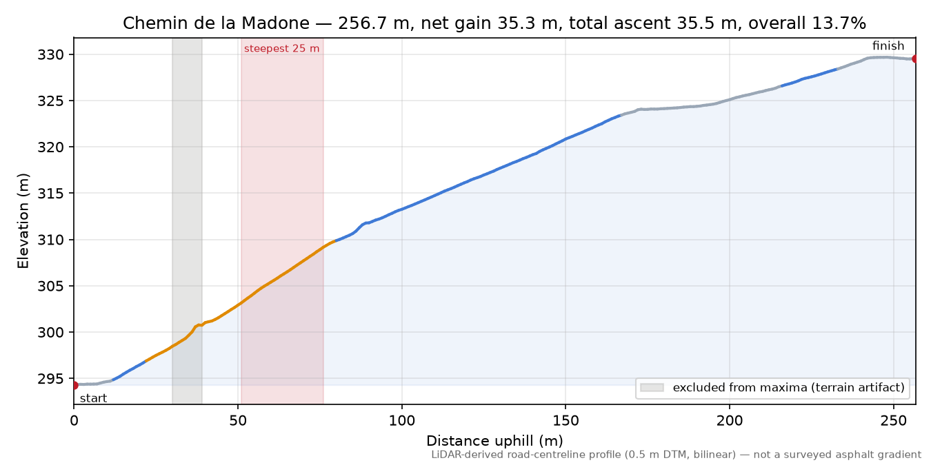 Chemin de la Madone elevation profile