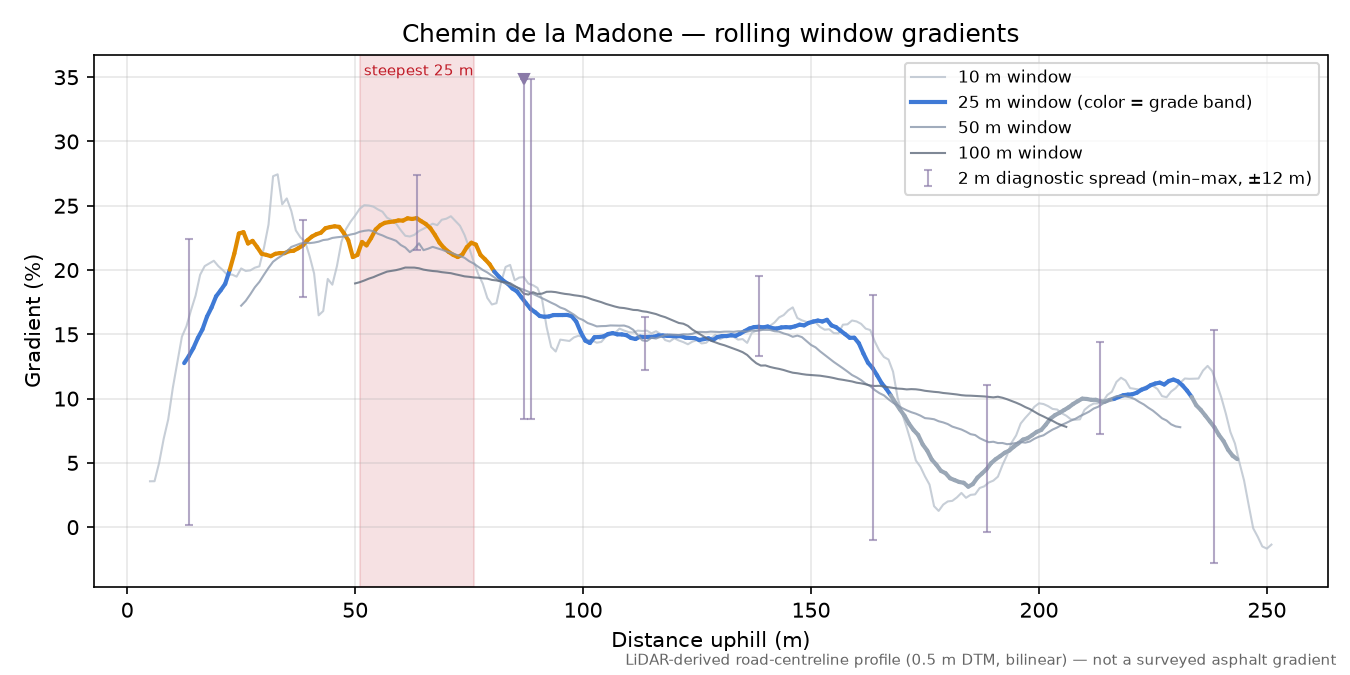 Chemin de la Madone rolling gradient profile