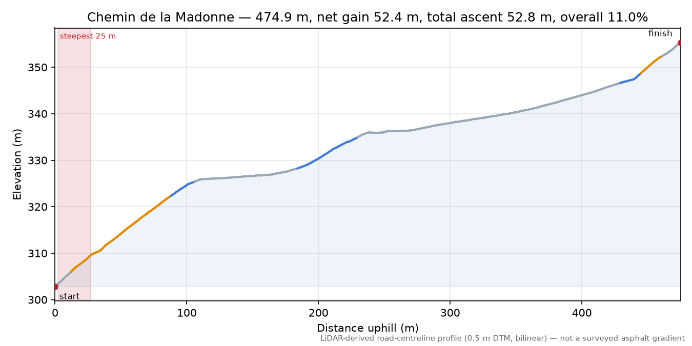 Chemin de la Madonne elevation profile