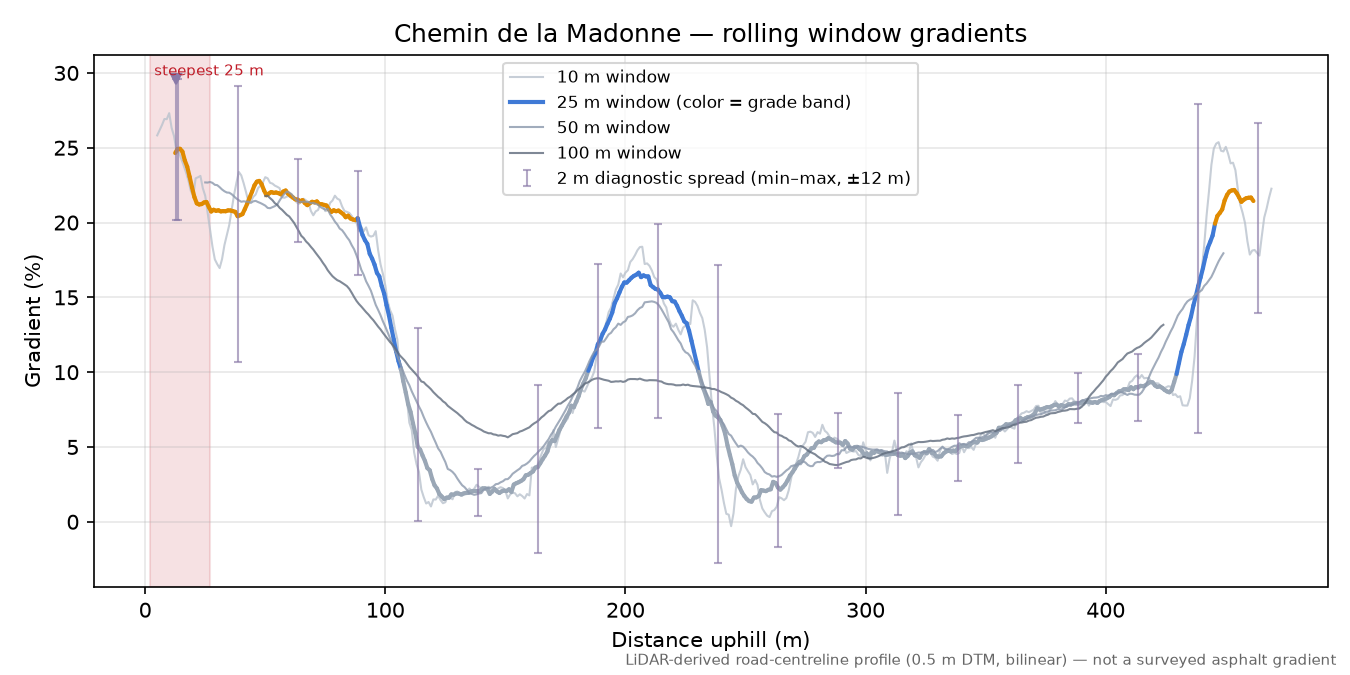Chemin de la Madonne rolling gradient profile