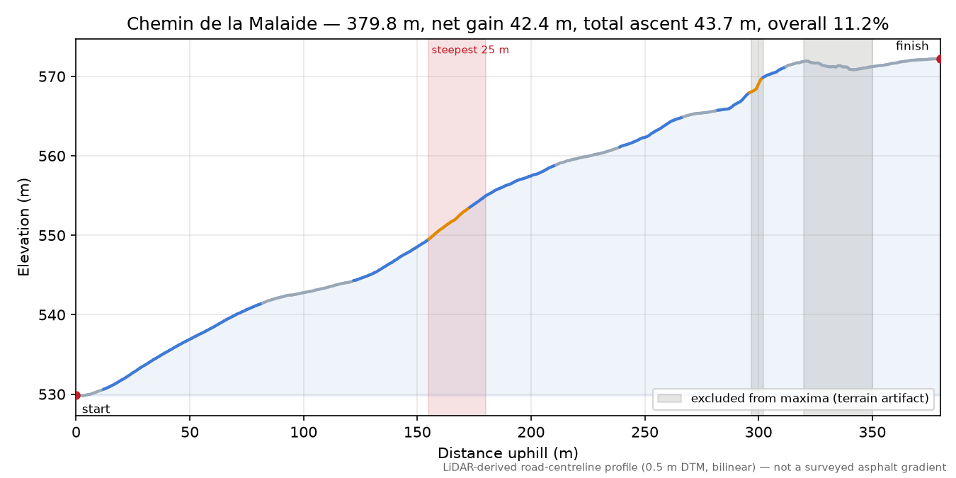 Chemin de la Malaide elevation profile