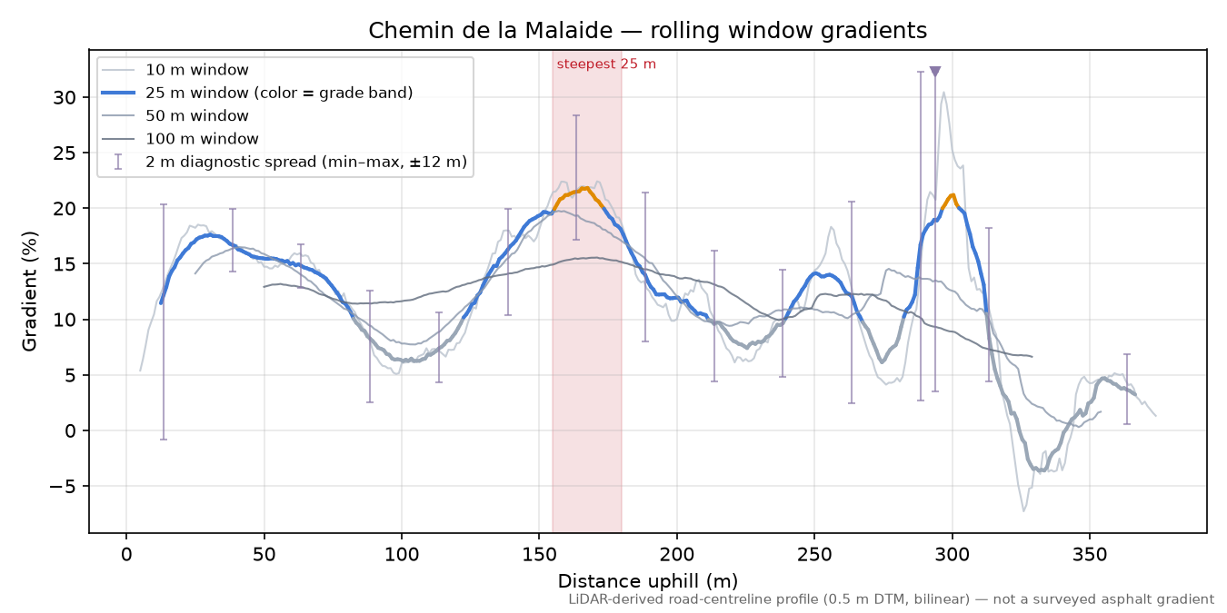 Chemin de la Malaide rolling gradient profile