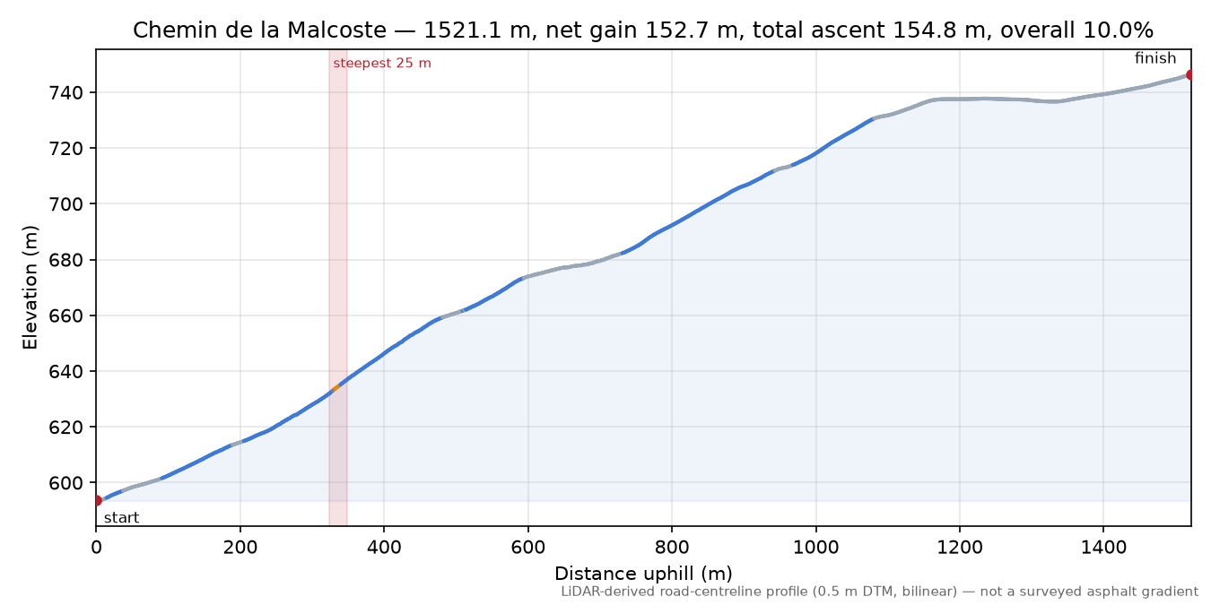 Chemin de la Malcoste elevation profile
