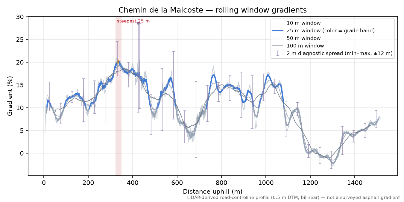 Chemin de la Malcoste rolling gradient profile