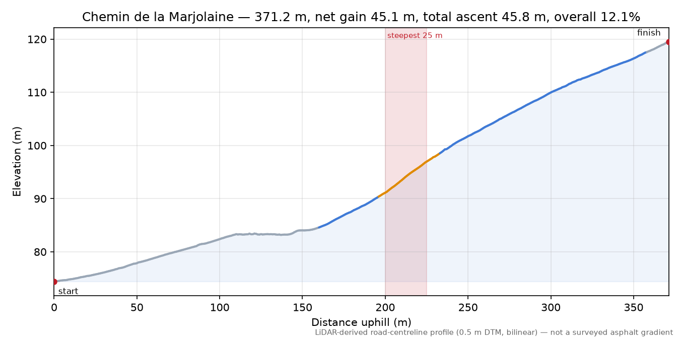 Chemin de la Marjolaine elevation profile
