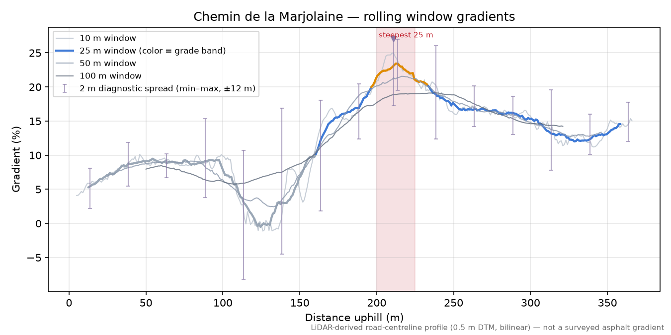 Chemin de la Marjolaine rolling gradient profile