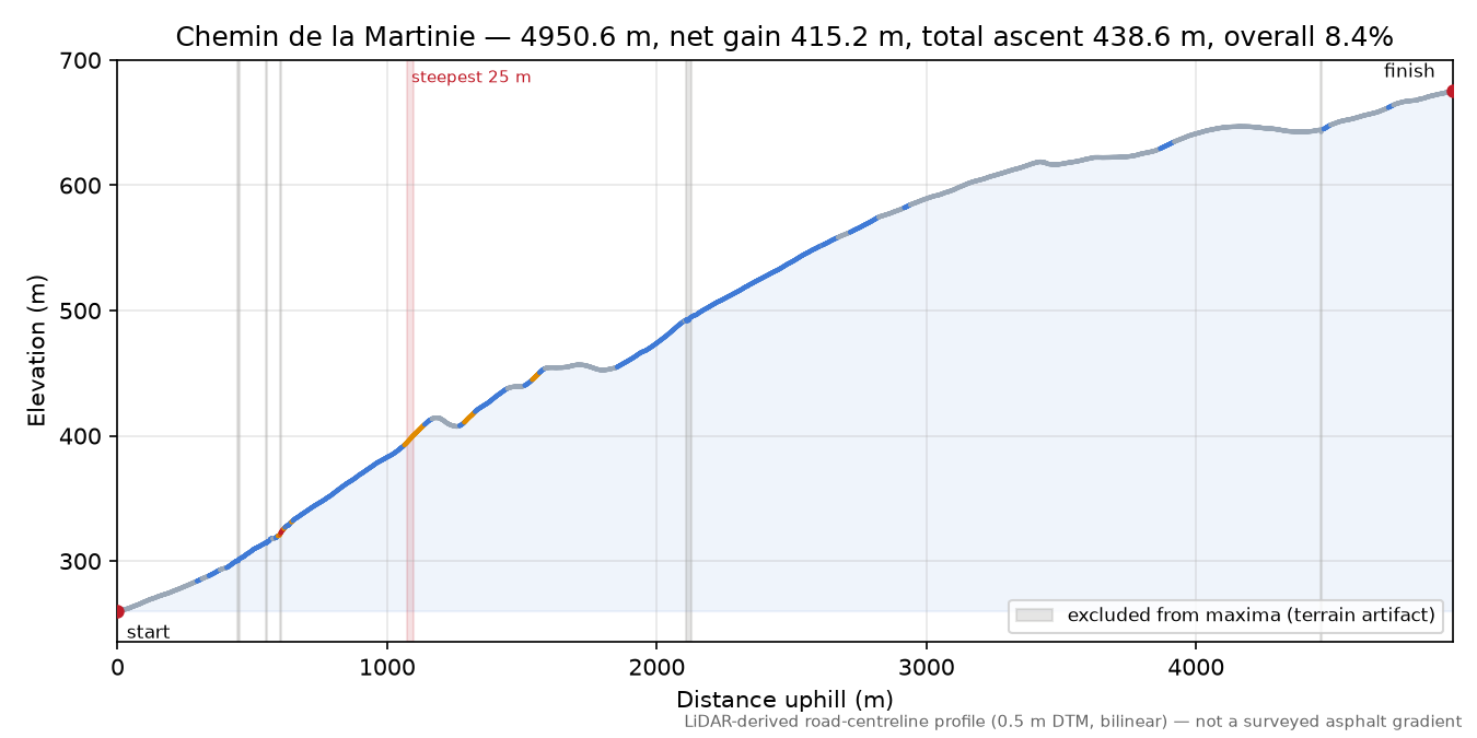 Chemin de la Martinie elevation profile